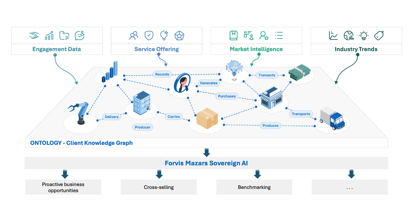 BOB target state: ontology client knowledge graph feeding Forvis Mazars Sovereign AI